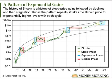 so prediction today for bitcoin price